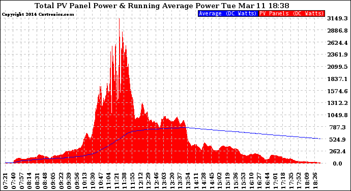 Solar PV/Inverter Performance Total PV Panel & Running Average Power Output