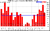 Solar PV/Inverter Performance Weekly Solar Energy Production Value