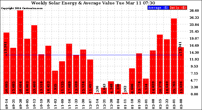 Solar PV/Inverter Performance Weekly Solar Energy Production Value