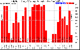 Solar PV/Inverter Performance Daily Solar Energy Production