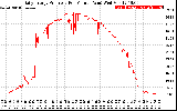 Solar PV/Inverter Performance Daily Energy Production Per Minute