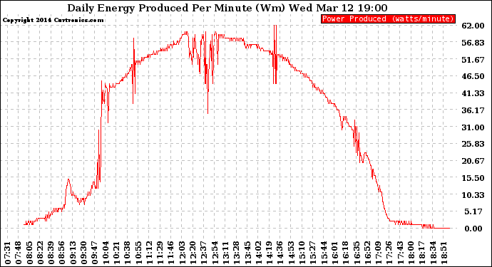 Solar PV/Inverter Performance Daily Energy Production Per Minute