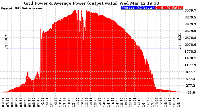 Solar PV/Inverter Performance Inverter Power Output