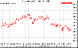 Solar PV/Inverter Performance Grid Voltage