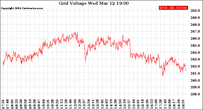 Solar PV/Inverter Performance Grid Voltage