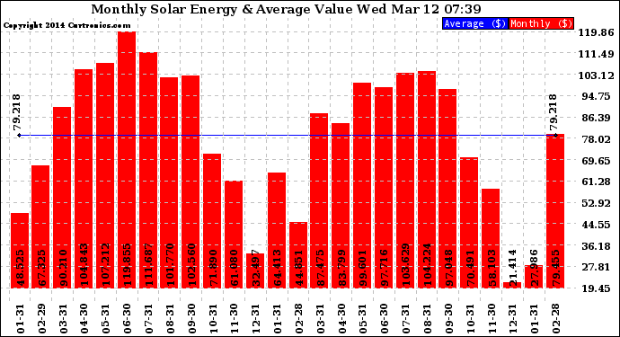 Solar PV/Inverter Performance Monthly Solar Energy Production Value