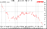 Solar PV/Inverter Performance Outdoor Temperature