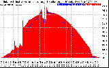 Solar PV/Inverter Performance Solar Radiation & Effective Solar Radiation per Minute