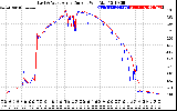 Solar PV/Inverter Performance Photovoltaic Panel Current Output