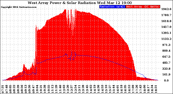 Solar PV/Inverter Performance West Array Power Output & Solar Radiation