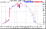 Solar PV/Inverter Performance Photovoltaic Panel Power Output