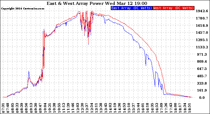 Solar PV/Inverter Performance Photovoltaic Panel Power Output