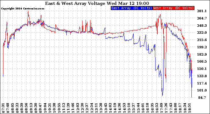 Solar PV/Inverter Performance Photovoltaic Panel Voltage Output