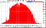 Solar PV/Inverter Performance East Array Power Output & Solar Radiation