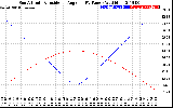 Solar PV/Inverter Performance Sun Altitude Angle & Sun Incidence Angle on PV Panels