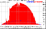 Solar PV/Inverter Performance Total PV Panel Power Output & Solar Radiation