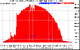 Solar PV/Inverter Performance Total PV Panel Power Output & Effective Solar Radiation