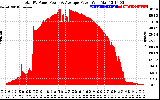 Solar PV/Inverter Performance Total PV Panel Power Output