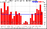 Solar PV/Inverter Performance Weekly Solar Energy Production