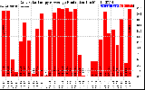 Solar PV/Inverter Performance Daily Solar Energy Production