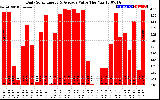 Solar PV/Inverter Performance Daily Solar Energy Production Value