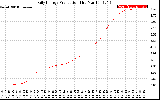 Solar PV/Inverter Performance Daily Energy Production