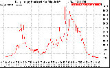 Solar PV/Inverter Performance Daily Energy Production Per Minute