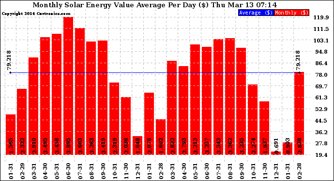 Solar PV/Inverter Performance Monthly Solar Energy Value Average Per Day ($)