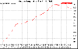 Solar PV/Inverter Performance Outdoor Temperature