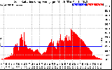 Solar PV/Inverter Performance Solar Radiation & Day Average per Minute