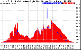 Solar PV/Inverter Performance Solar Radiation & Effective Solar Radiation per Minute