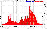 Solar PV/Inverter Performance West Array Actual & Average Power Output