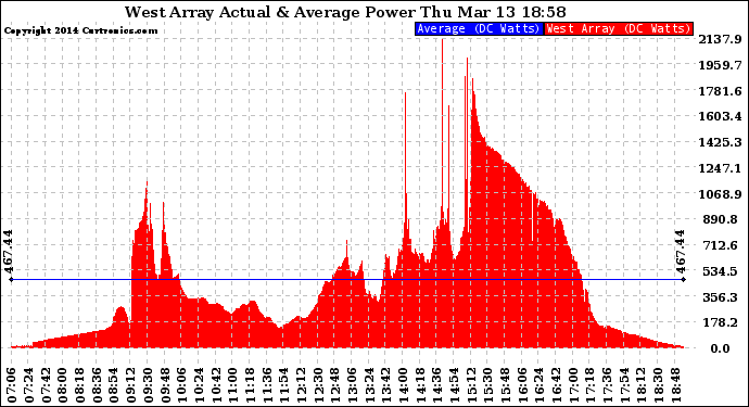 Solar PV/Inverter Performance West Array Actual & Average Power Output