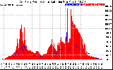 Solar PV/Inverter Performance East Array Power Output & Solar Radiation