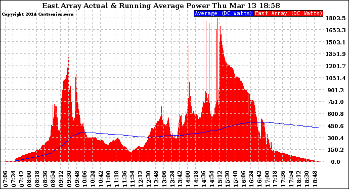 Solar PV/Inverter Performance East Array Actual & Running Average Power Output