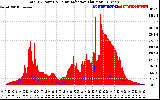 Solar PV/Inverter Performance Total PV Panel Power Output & Solar Radiation