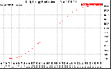 Solar PV/Inverter Performance Daily Energy Production