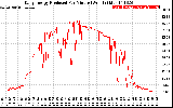 Solar PV/Inverter Performance Daily Energy Production Per Minute