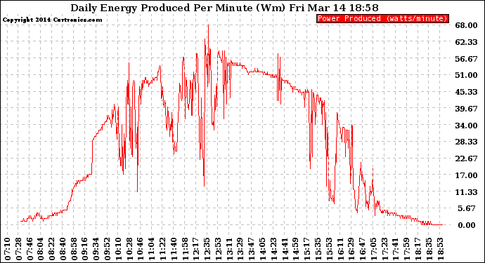 Solar PV/Inverter Performance Daily Energy Production Per Minute