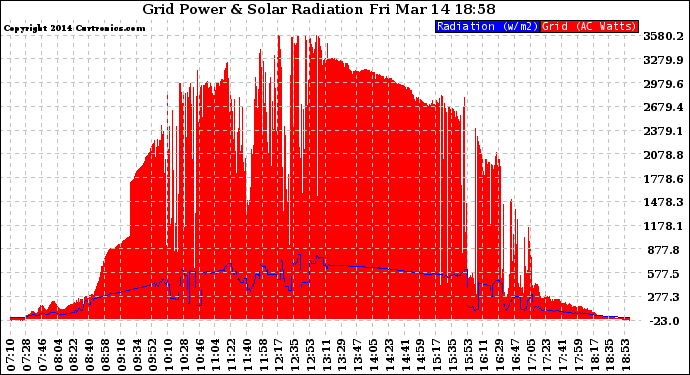 Solar PV/Inverter Performance Grid Power & Solar Radiation