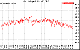 Solar PV/Inverter Performance Grid Voltage