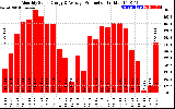 Solar PV/Inverter Performance Monthly Solar Energy Production