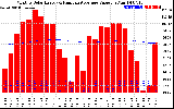 Solar PV/Inverter Performance Monthly Solar Energy Production Value Running Average