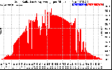 Solar PV/Inverter Performance Solar Radiation & Day Average per Minute