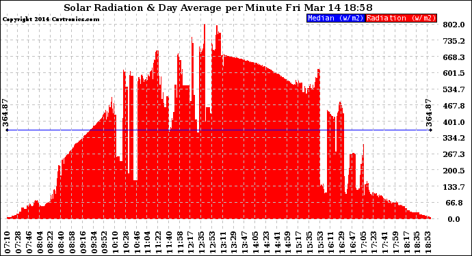 Solar PV/Inverter Performance Solar Radiation & Day Average per Minute