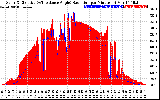 Solar PV/Inverter Performance Solar Radiation & Effective Solar Radiation per Minute