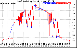 Solar PV/Inverter Performance Photovoltaic Panel Current Output