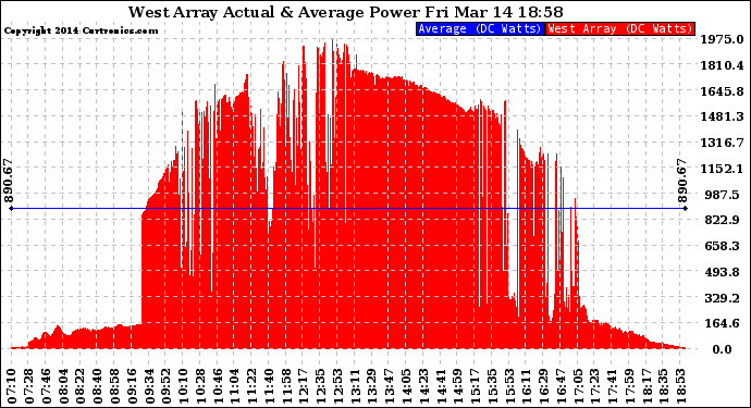 Solar PV/Inverter Performance West Array Actual & Average Power Output