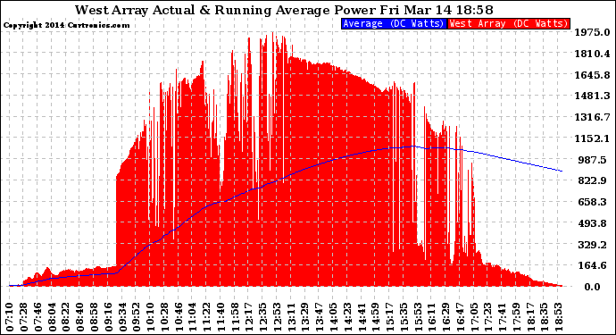 Solar PV/Inverter Performance West Array Actual & Running Average Power Output