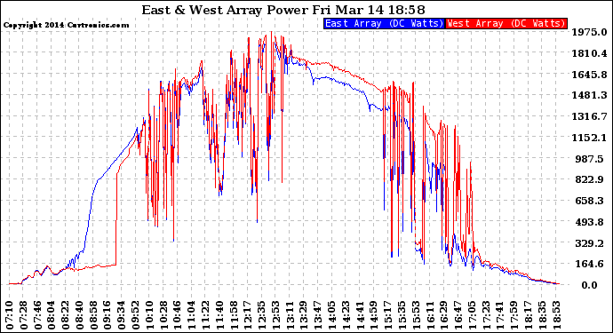 Solar PV/Inverter Performance Photovoltaic Panel Power Output